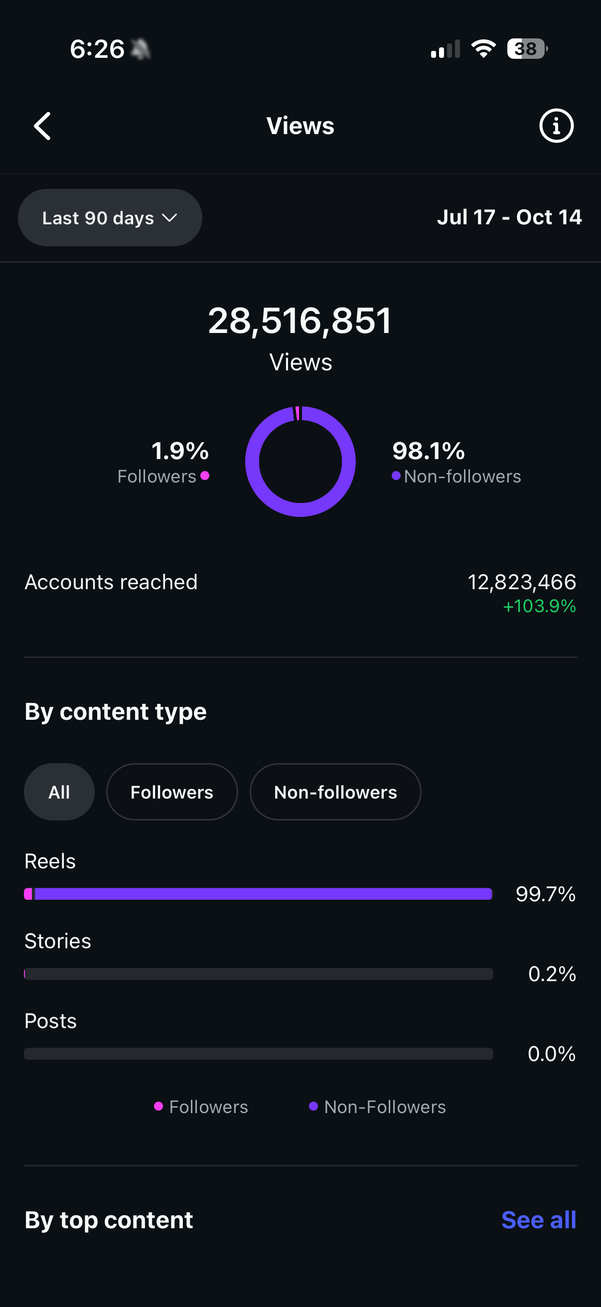 Instagram Analytics - 28.5M Views, 12.8M Accounts Reached