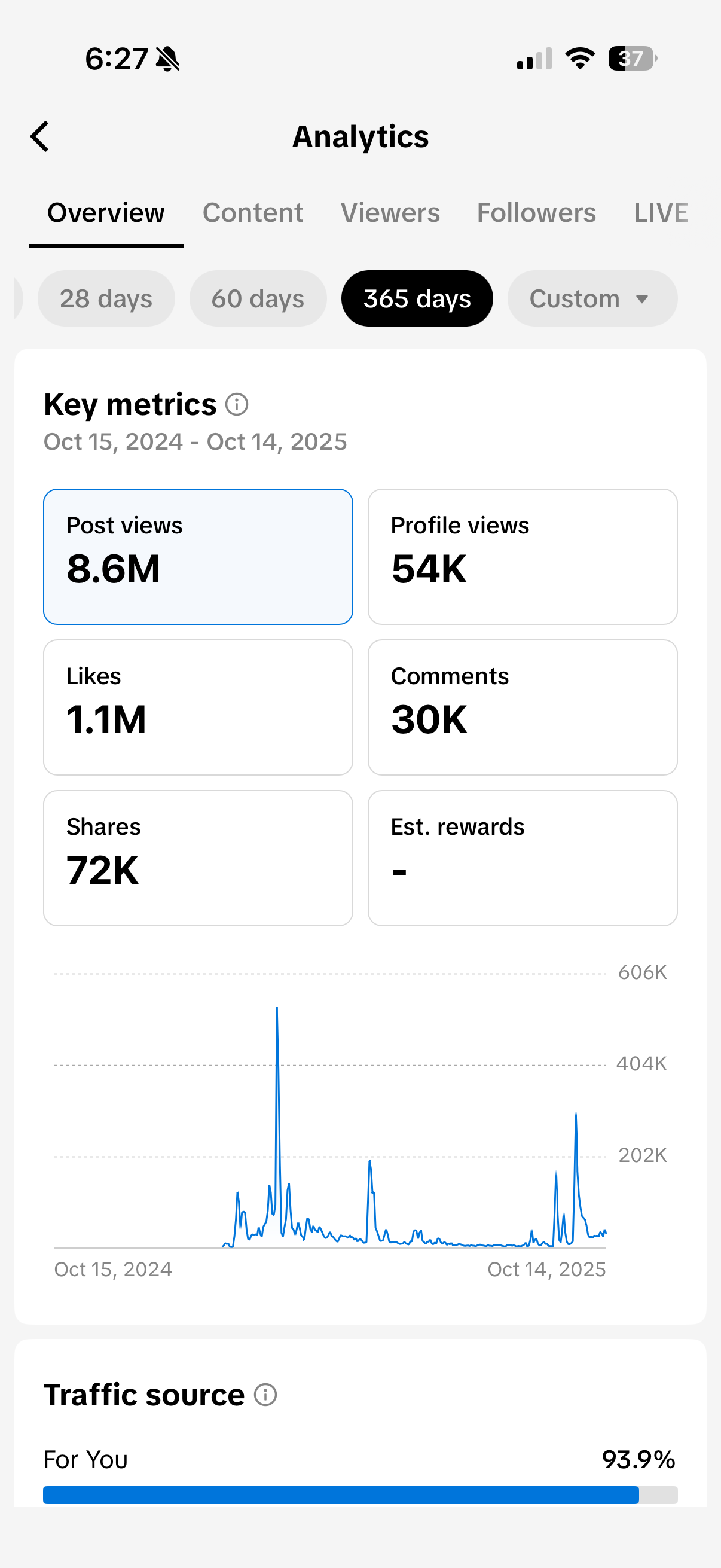 TikTok Analytics - 8.6M Views, 1.1M Likes